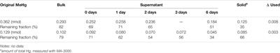 The Transformation of Inorganic and Methylmercury in the Presence of l-Cysteine Capped CdSe Nanoparticles